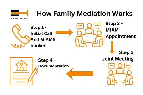 EH mediation - family mediation Carnforth process